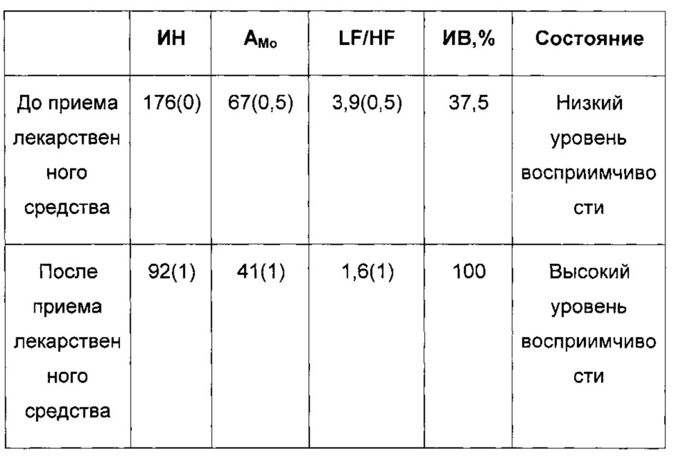 Способ определения влияния лекарственных средств на психофизиологическое состояние пациента (варианты) (патент 2636199)