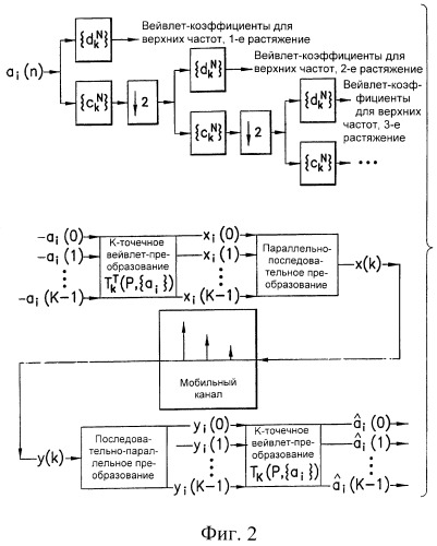 Многомасштабная беспроводная связь (патент 2341030)