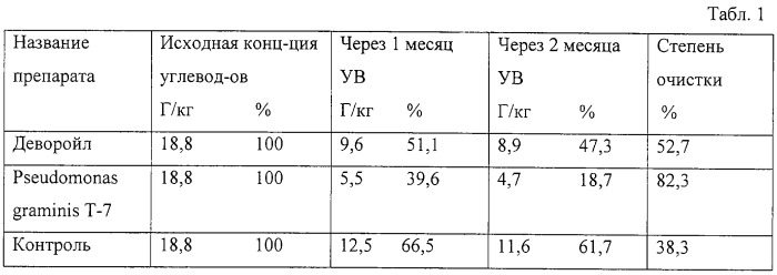 Штамм pseudomonas graminis для разложения нефти и нефтепродуктов (патент 2257411)