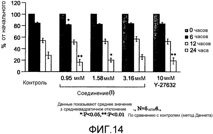 Терапевтический агент (y-39983) против корнеальной эндотелиальной дисфункции (патент 2563141)