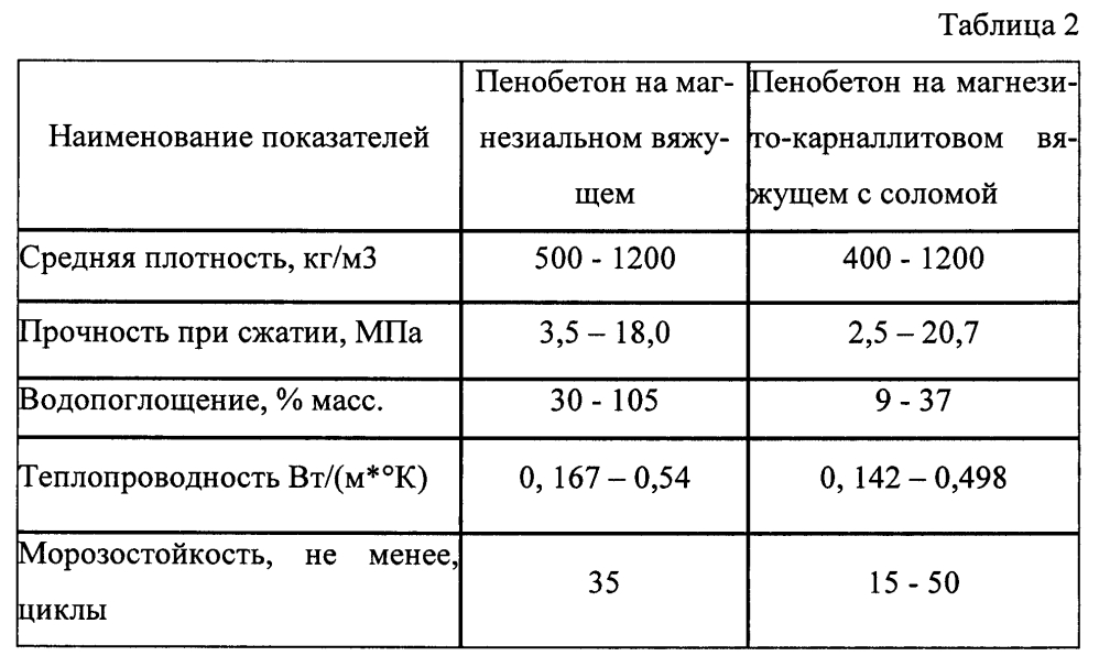 Теплоизоляционно-конструкционный материал на основе магнезито-карналлитового вяжущего (патент 2605248)