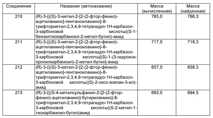 Производные тетрагидрокарбазола, фармацевтическая композиция и лекарственное средство на их основе, способ лечения и/или профилактики физиологических и/или патологических состояний, опосредованных lhrh рецептором, посредством вышеназванных производных (патент 2497806)