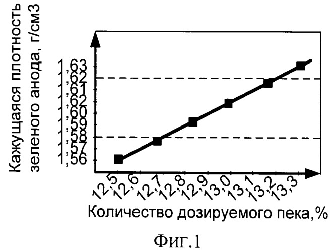 Способ подготовки анодной массы для формирования сырых анодов (патент 2521178)