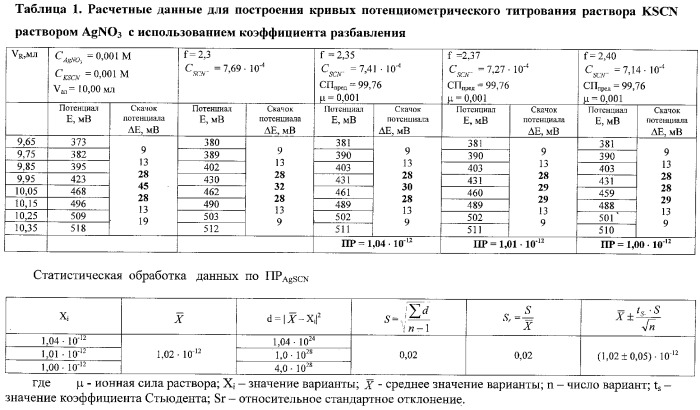 Способ определения констант равновесия реакций малорастворимых солей и растворимых комплексных соединений (патент 2323438)