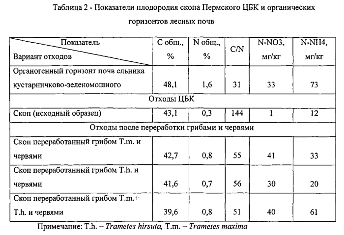 Способ биотехнологической переработки твердых отходов целлюлозно-бумажной промышленности для получения биогумуса, включающий стадию обработки грибами и стадию вермипереработки (патент 2562526)