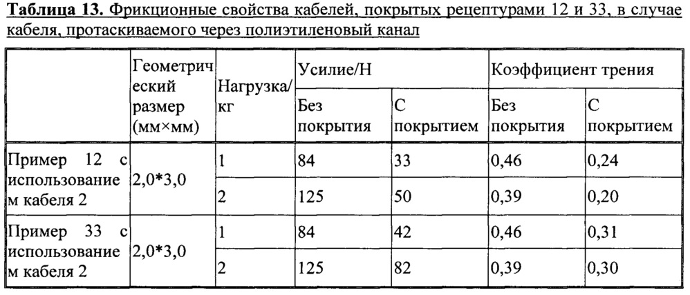 Покрытие с низким коэффициентом трения на водной основе для телекоммуникационных кабелей (патент 2654908)