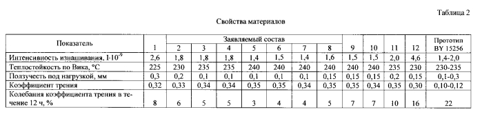 Фрикционный материал (патент 2552752)