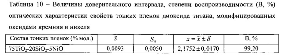 Способ получения покрытия с высокой воспроизводимостью оптических свойств (патент 2608412)