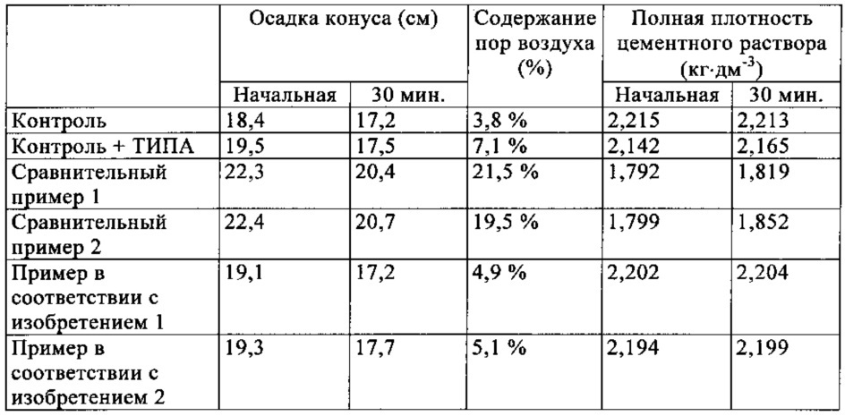 Способ изготовления гидравлического вяжущего, соответствующей добавки и их применение (патент 2630341)