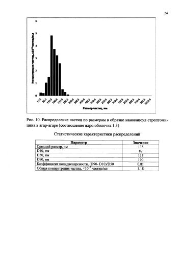 Способ получения нанокапсул антибиотиков в агар-агаре (патент 2580613)