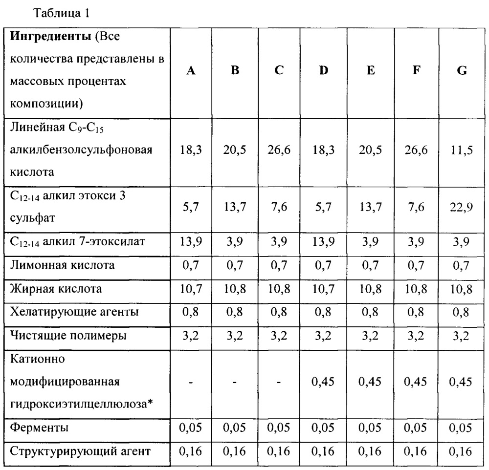 Композиция моющего средства для стирки (патент 2659218)