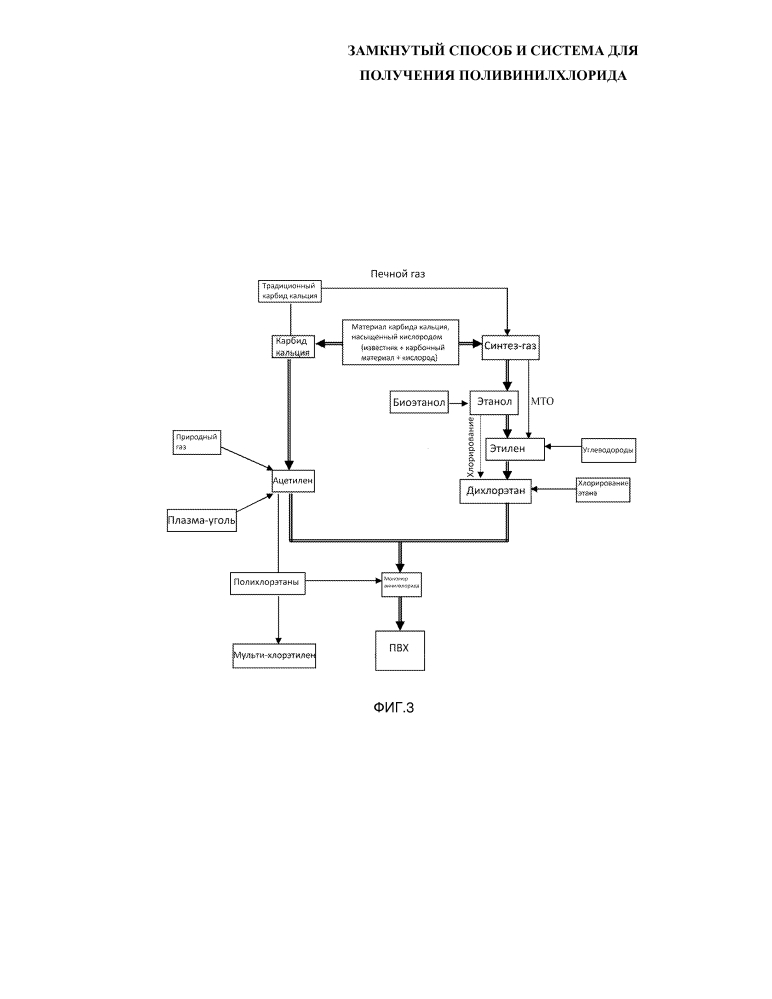 Замкнутый способ и система для получения поливинилхлорида (патент 2634898)