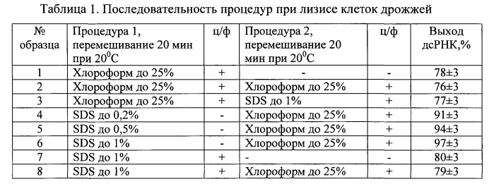 Способ получения двуспиральной рибонуклеиновой кислоты (дсрнк) из клеток дрожжей saccharomyces cerevisiae (патент 2558256)