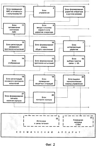 Автоматизированная испытательная система для отработки, электрических проверок и подготовки к пуску космических аппаратов (патент 2245825)