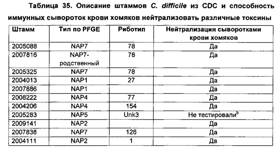 Композиции и способы, имеющие отношение к мутантному токсину из clostridium difficile (патент 2630671)