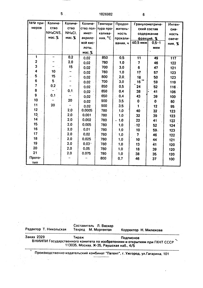 Способ обработки люминофора на основе соединения иттрия, активированного лантаноидом (патент 1826982)