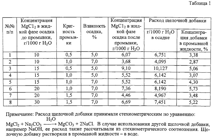 Способ получения гранулированного хлористого калия (патент 2533897)