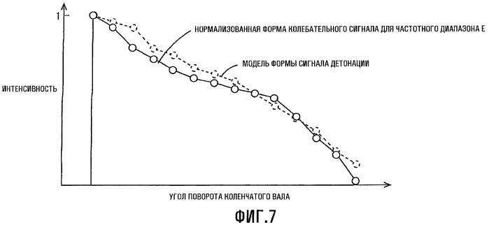 Устройство определения детонации и способ определения детонации для двигателя внутреннего сгорания (патент 2424497)