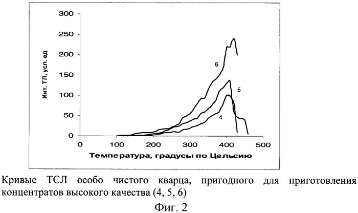 Способ экспрессного обнаружения высококачественного кварцевого сырья (патент 2432569)