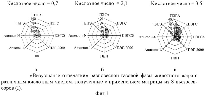 Тест-способ определения степени окислительного прогоркания животного жира (патент 2296323)