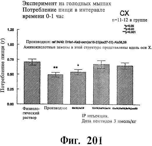 Соединения оксинтомодулина (варианты), фармацевтическая композиция на их основе, способы лечения и профилактики ожирения и сопутствующих заболеваний (варианты) и лекарственное средство (варианты) (патент 2485135)