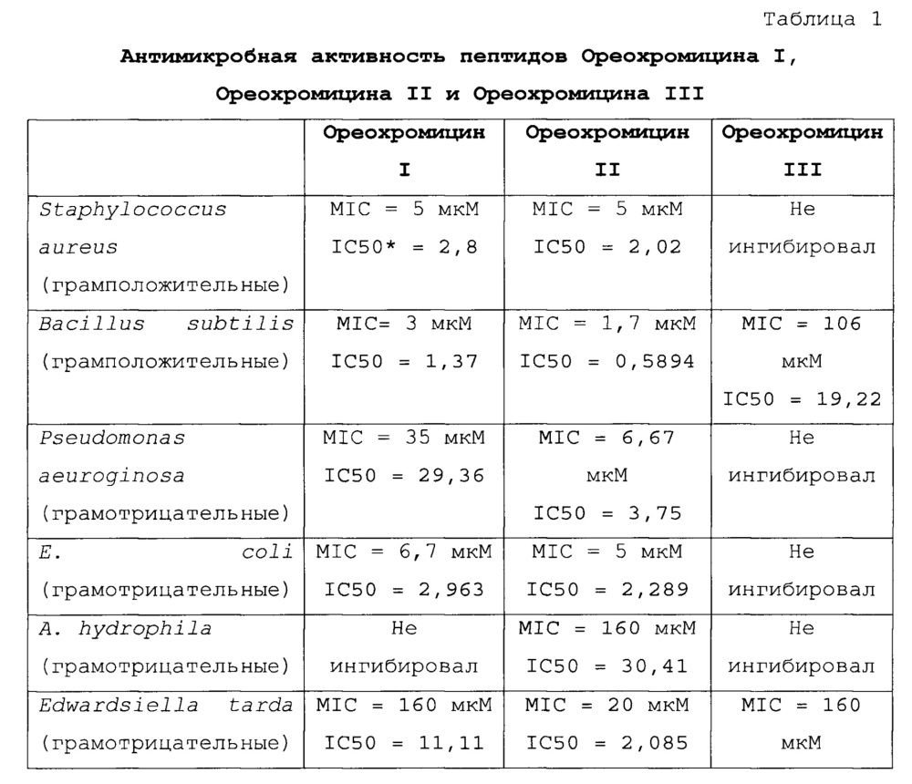 Аминокислотные последовательности для контроля патогенов (патент 2636001)