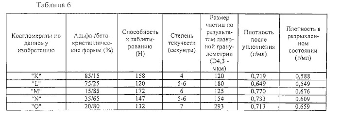 Сжимаемые и свободнотекучие коагломераты маннита и зернистого крахмала (патент 2540914)