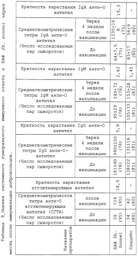 Способ выделения биологически активной фракции (баф), содержащей s-липополисахариды (s-лпс) из грамотрицательных бактерий, баф для лечения и профилактики заболеваний, вызываемых грамотрицательными бактериями, производящими эндотоксичные s-лпс, фармацевтическая композиция, способы индукции протективного иммунитета и улучшения состояния пациента при состояниях, требующих повышения иммунного статуса (патент 2260053)