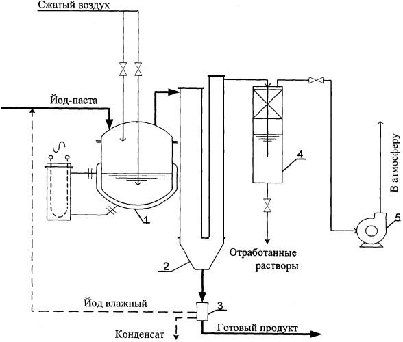 Схема производства йода