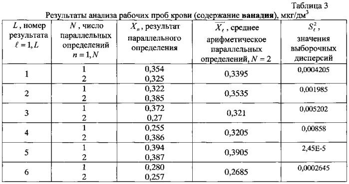 Способ определения содержания кадмия, свинца, мышьяка, хрома, никеля, меди, цинка, марганца, ванадия, стронция, селена, таллия в крови методом масс-спектрометрии с индуктивно связанной плазмой (патент 2585369)