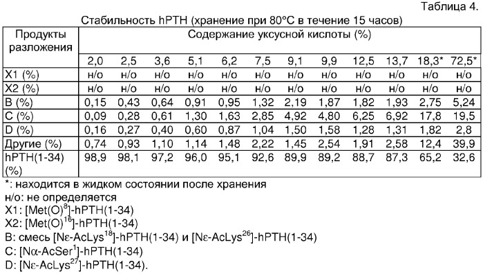 Фармацевтический компонент на основе паратиреоидного гормона человека и содержащая его фармацевтическая композиция для интраназального применения (патент 2292219)