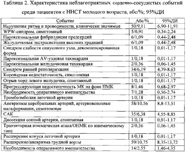 Способ оценки суммарного риска развития нежелательных сердечно-сосудистых событий у пациентов с недифференцированными формами наследственных нарушений соединительной ткани (патент 2544602)