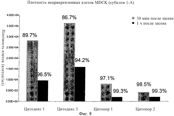 Линии клеток почки собаки майдин-дэрби (mdck), поддерживающие рост вирусов до высоких титров, и способ применения этих клеток в биореакторе (патент 2487935)