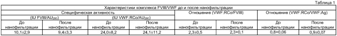 Способ получения концентрата фактора фон виллебранда или комплекса &quot;фактор viii/фактор фон виллебранда&quot; и его применение (патент 2417096)