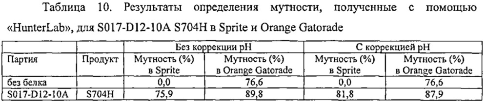 Получение растворимого соевого продукта ("8704") (патент 2631000)