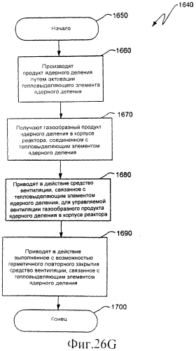 Ядерный реактор деления, вентилируемый тепловыделяющий модуль ядерного деления, связанные с ними способы и система вентилируемого тепловыделяющего модуля ядерного деления (патент 2550340)