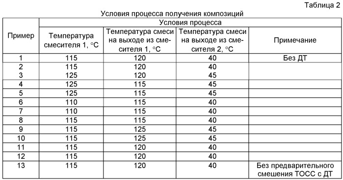 Способ получения экструзионной поливинилхлоридной композиции строительного назначения и композиция, полученная этим способом (патент 2495065)