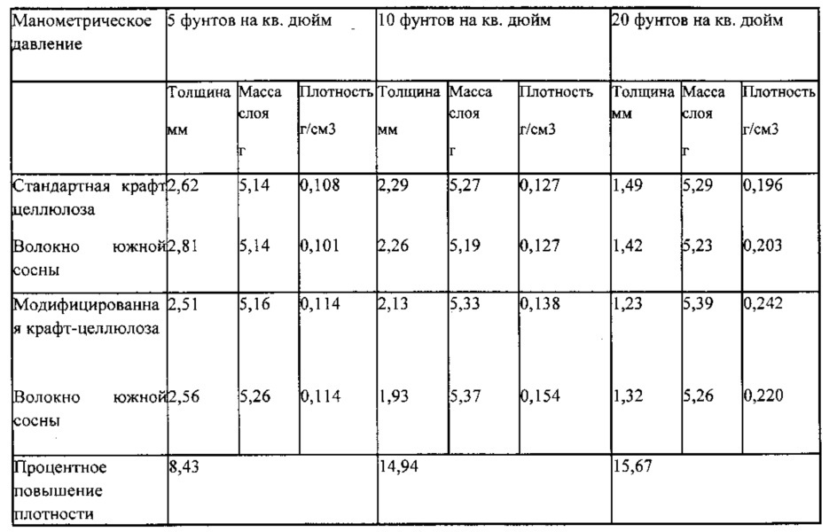 Модифицированная целлюлоза из химического крафт-волокна и способы его изготовления и использования (патент 2666674)