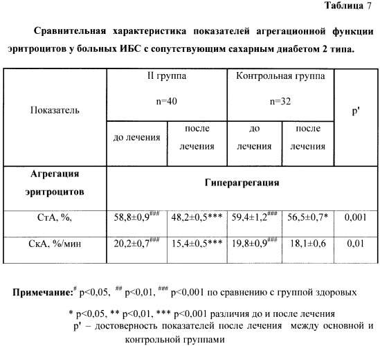 Способ лечения больных ишемической болезнью сердца с сопутствующим сахарным диабетом 2 типа (патент 2411050)