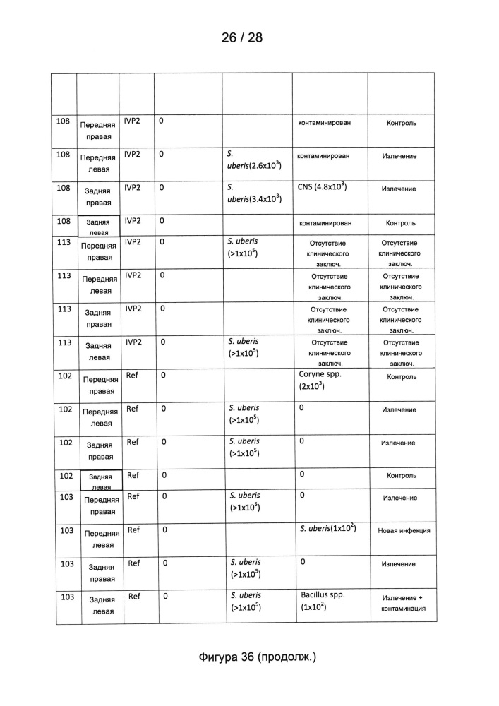 Способы лечения микробных инфекций, в том числе мастита (патент 2662300)