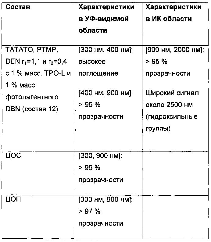 Способ и составы для производства изделий и композиционных материалов с покрытием (патент 2650683)