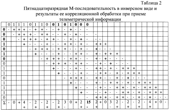Способ передачи телеметрической информации, адаптированный к неравномерности потока данных телеизмерений, и система для его осуществления (патент 2480838)