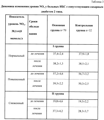 Способ лечения больных ишемической болезнью сердца с сопутствующим сахарным диабетом 2 типа (патент 2411050)