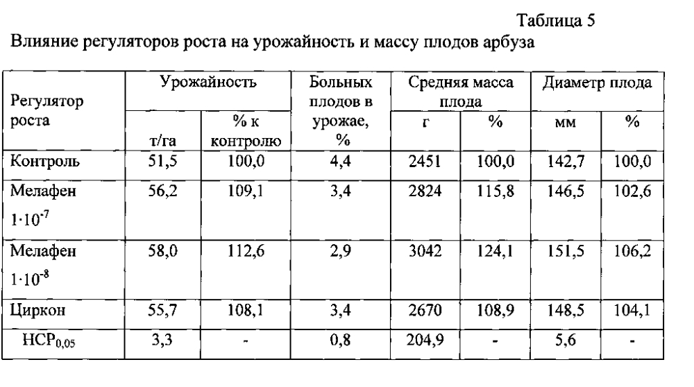 Способ повышения продуктивности бахчевых культур (патент 2596140)