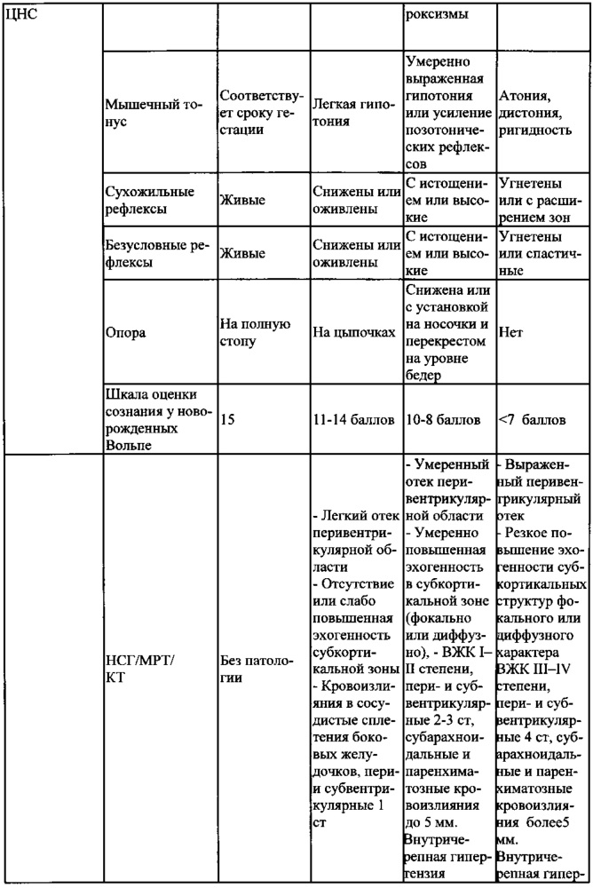 Способ определения реабилитационного прогноза и начала реабилитационных мероприятий при 3-этапной медицинской реабилитации детей раннего возраста, перенесших церебральную ишемию (патент 2655825)