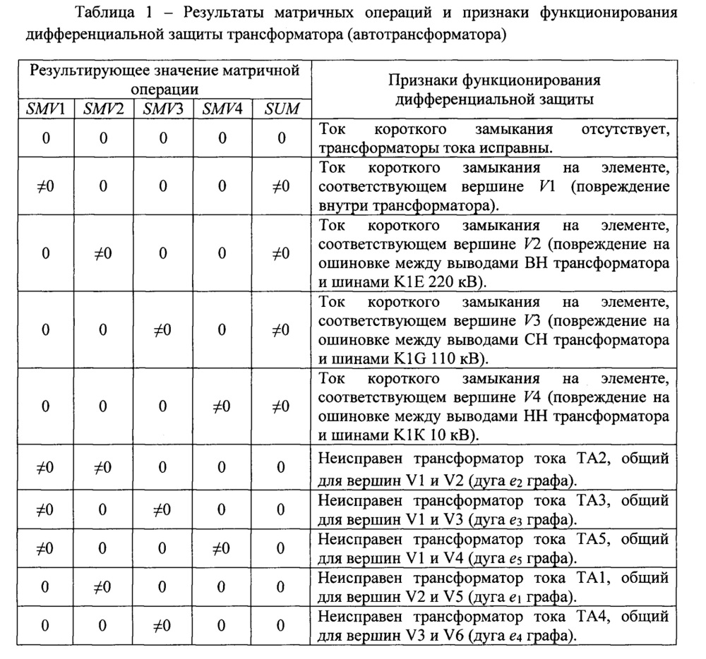Способ дифференциальной токовой защиты трехфазного трансформатора и автотрансформатора (патент 2654511)