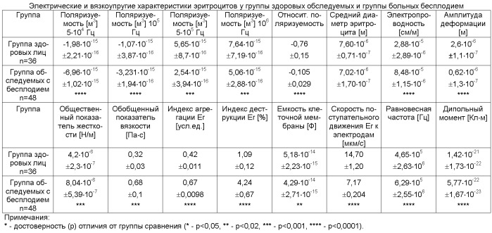 Способ диагностики мужских и женских форм бесплодия (патент 2485507)