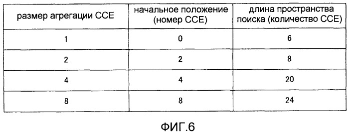 Устройство базовой станции беспроводной связи, и устройство мобильной станции беспроводной связи, и способ выделения канала управления (патент 2501187)