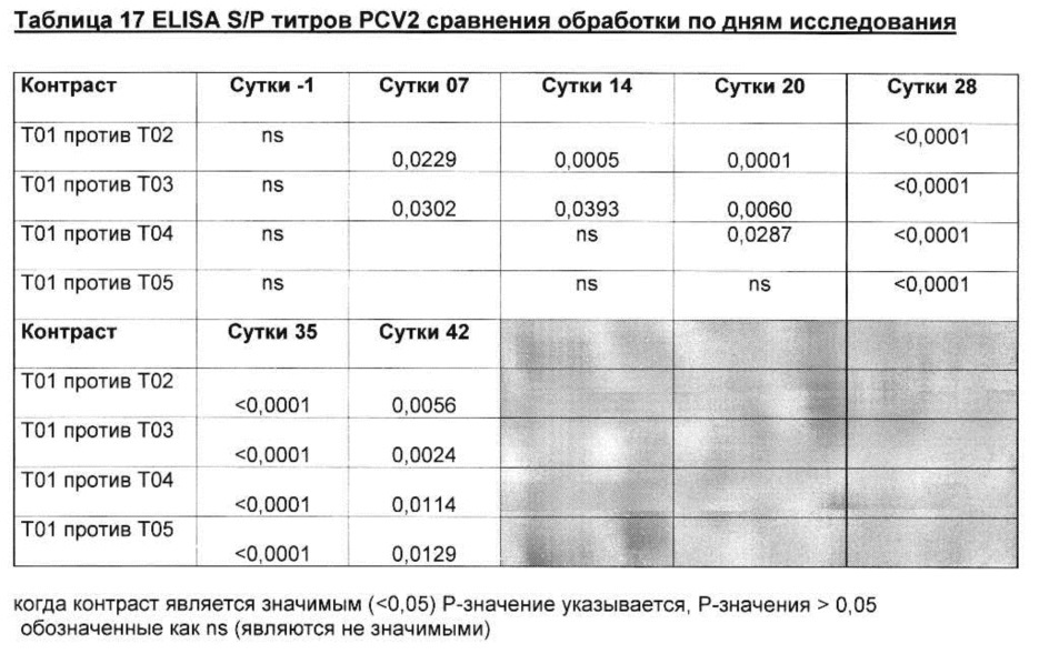 Комбинированная вакцина pcv/mycoplasma hyopneumoniae (патент 2615443)