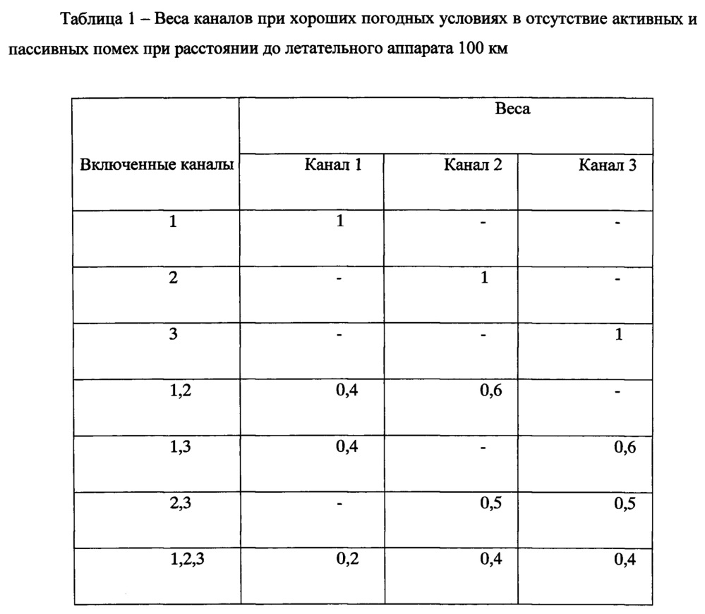 Способ управления воздушным движением летательных аппаратов в районе аэродрома (патент 2662321)